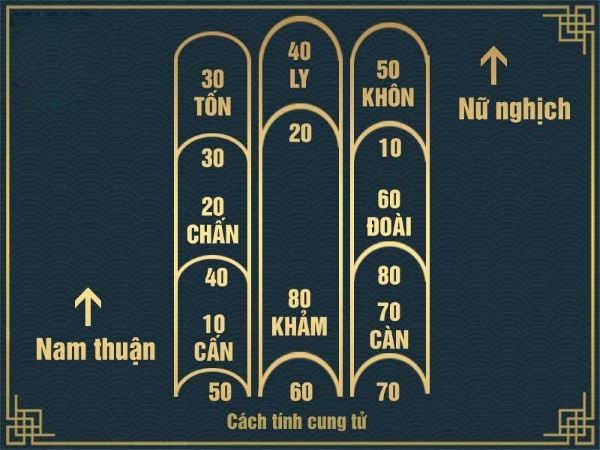 Cung tử là một khái niệm mang ý nghĩa sâu xa trong đời sống tâm linh của người Việt
