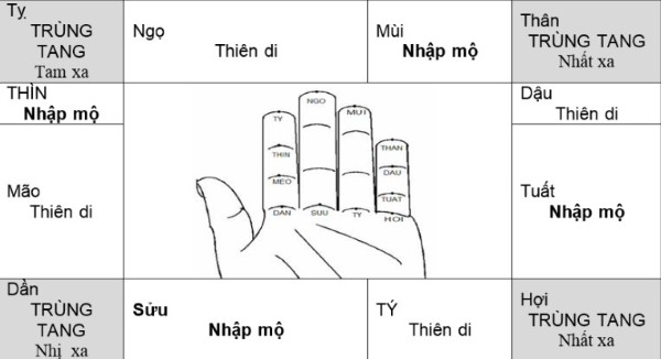 Cách tính cung người chết đúng chuẩn truyền thống