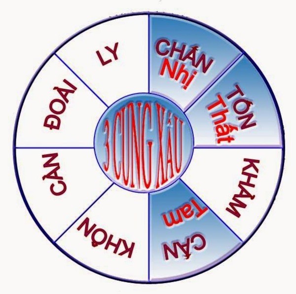 Ý nghĩa các cung tử trong truyền thống Việt